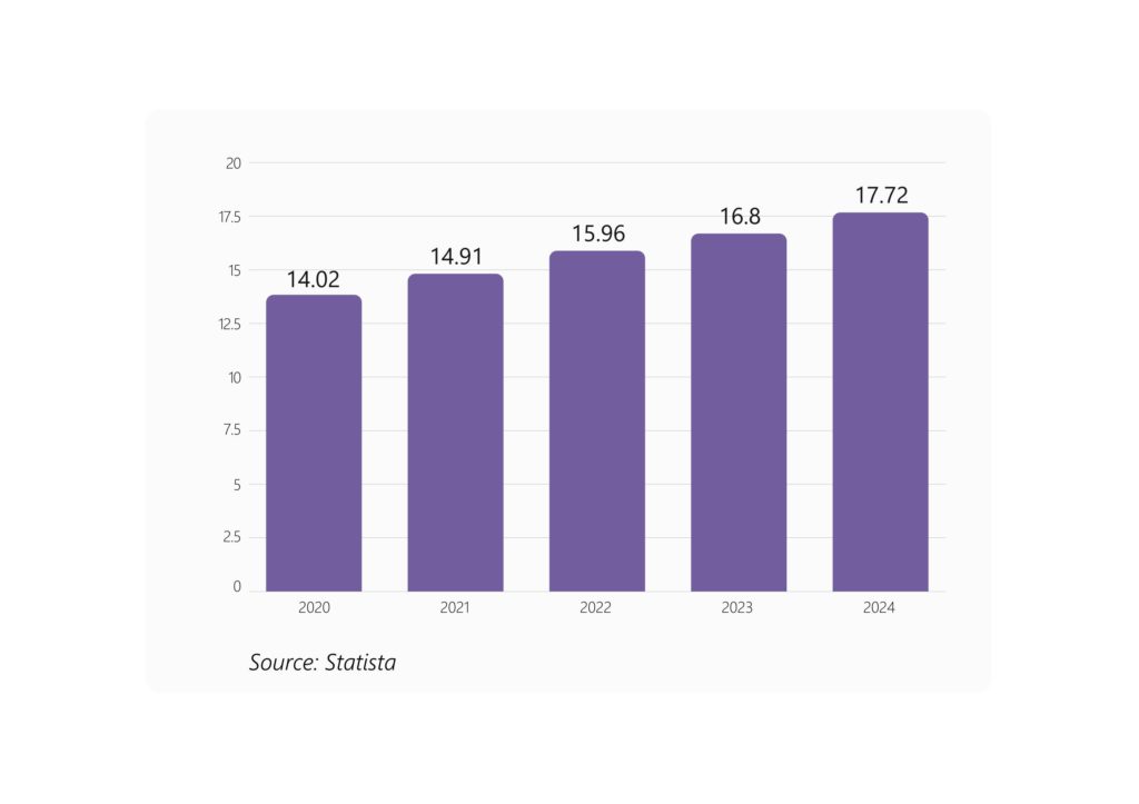 Statistics: number of mobile devices worldwide