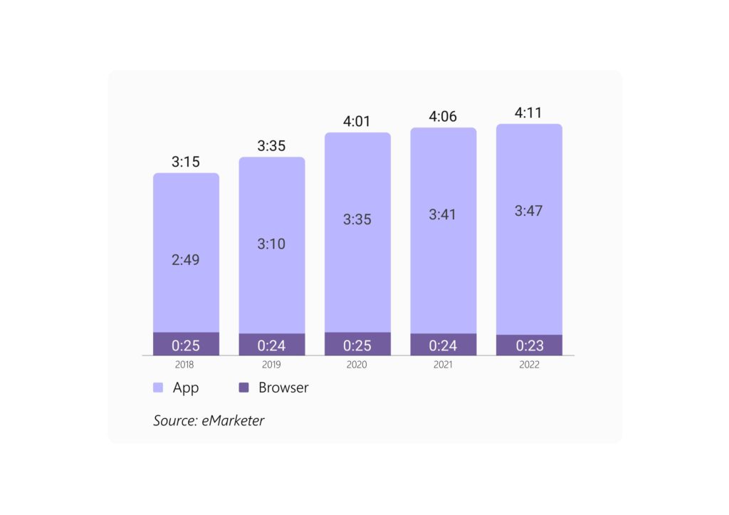 Statistics: number of smartphone users who use apps and web view in browsers.