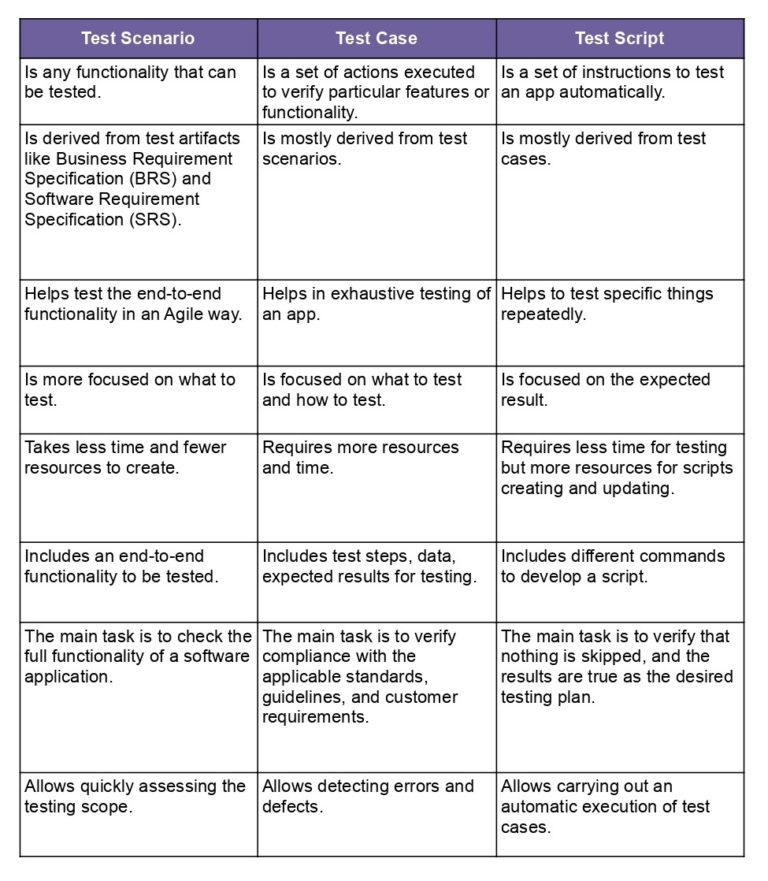 What Is Mean By Test Scenario